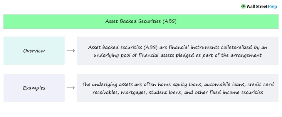 Valores respaldados por activos (ABS) | Definición + ejemplos