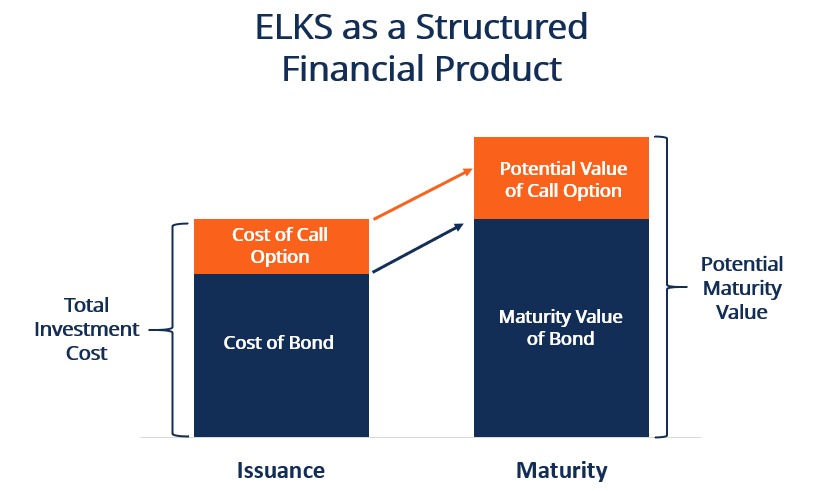 Valores vinculados a acciones (ELKS)