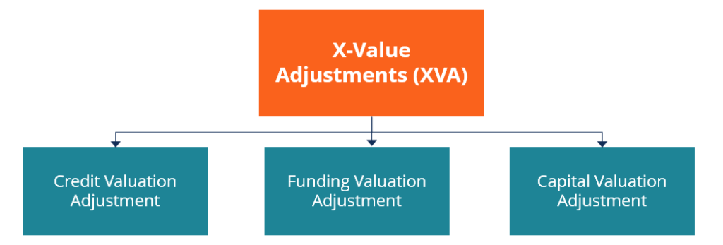 XVA (Ajuste del valor X)