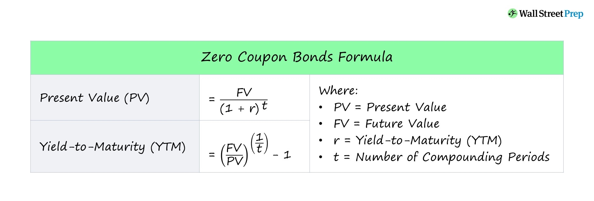 Bono cupón cero | Fórmula + Calculadora