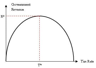 curva de Laffer