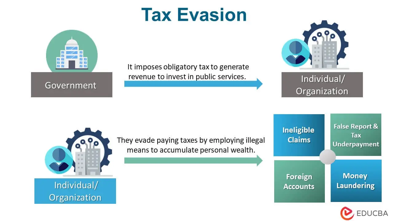 evasión de impuestos