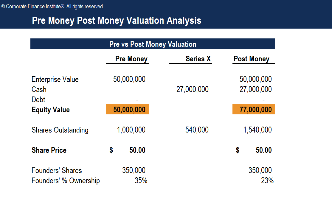Plantilla de análisis de valoración previa y posterior al dinero