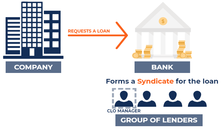 Obligaciones de préstamos garantizados (CLO)