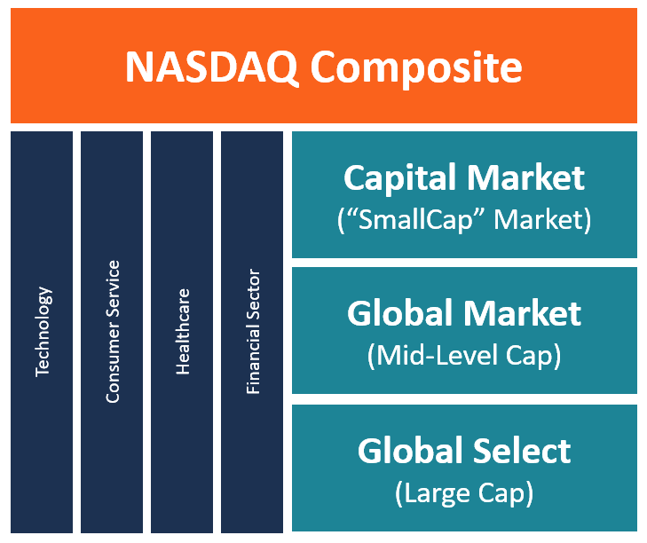 Compuesto NASDAQ