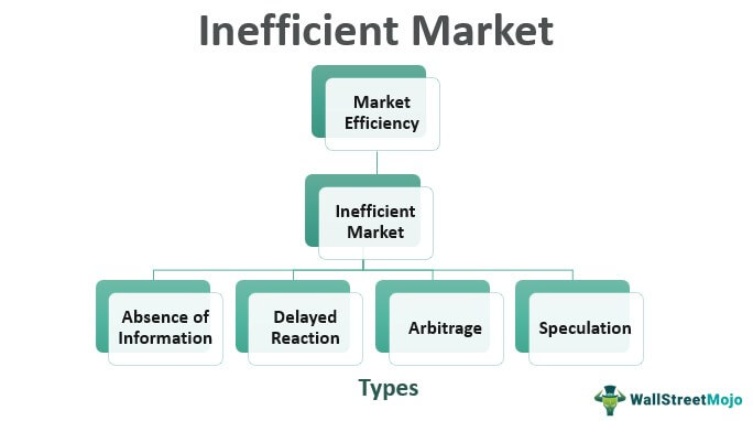 Mercado ineficiente