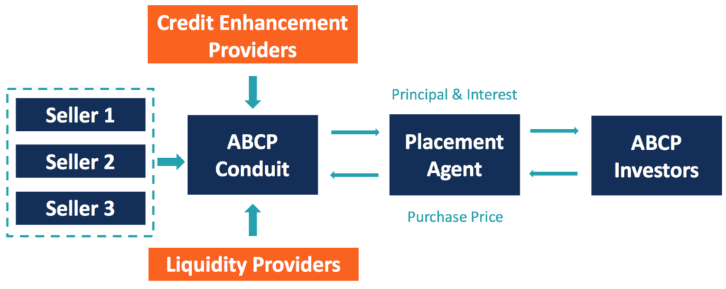 Papel comercial respaldado por activos (ABCP)