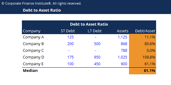 Plantilla de relación deuda-activos