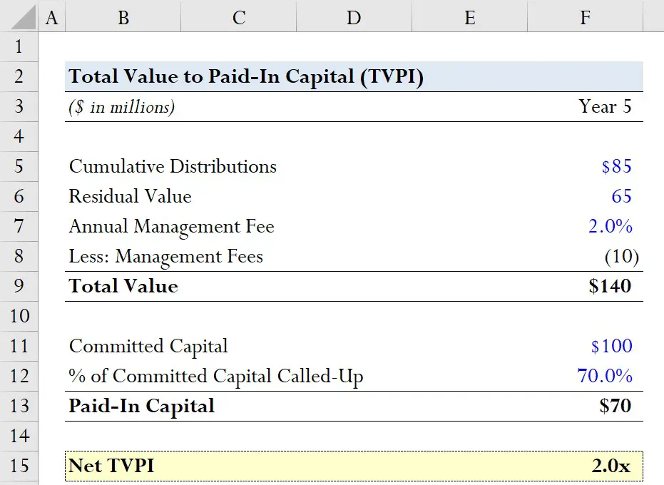 Valor total en relación con el capital pagado (múltiplo TVPI)