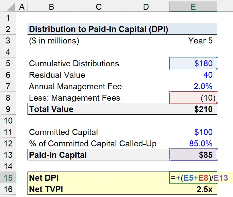 Distribución sobre el capital pagado (múltiplo DPI)