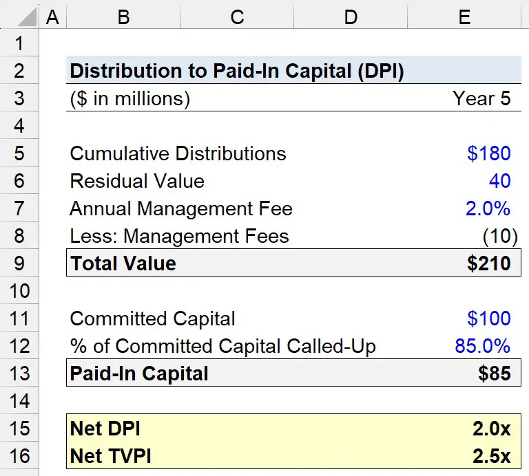 Distribución sobre el capital pagado (múltiplo DPI)