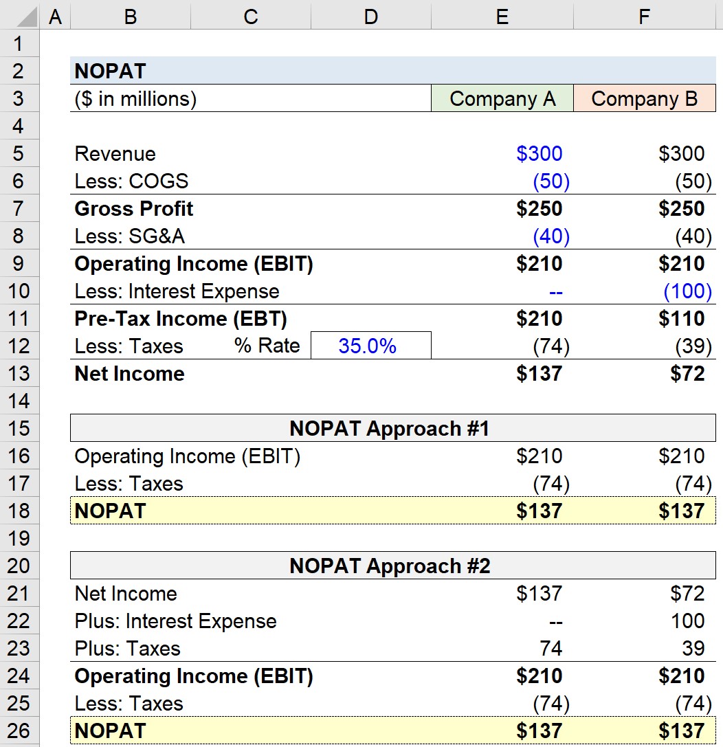 NOPAT | Fórmula + Calculadora