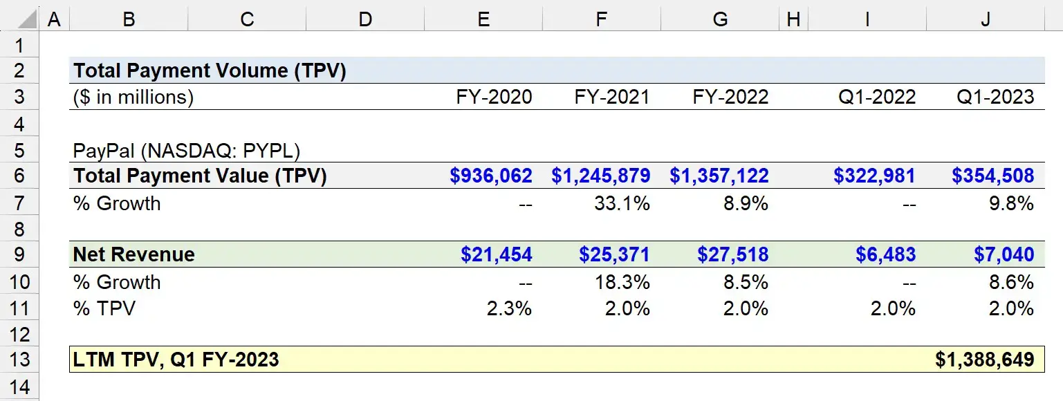 Volumen total de pagos (TPV) | Fórmula + Calculadora