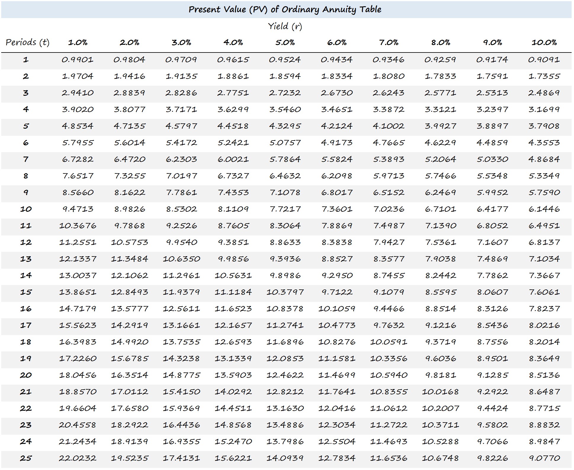 Fórmula del valor actual (PV) + Calculadora