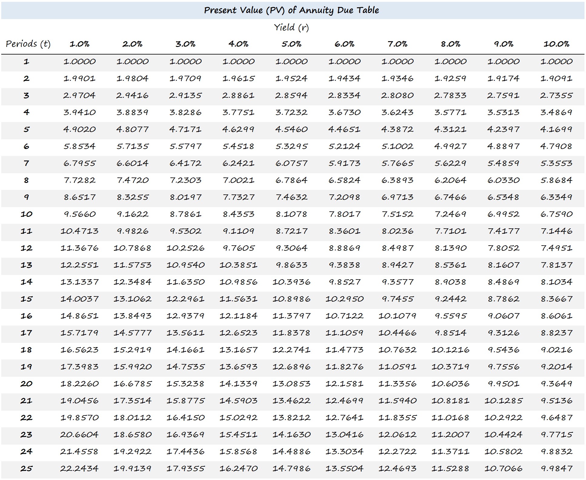 Fórmula del valor actual (PV) + Calculadora