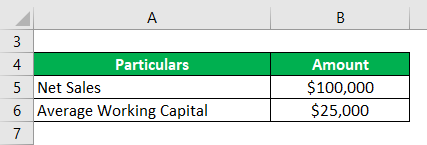Índice de rotación del capital de trabajo
