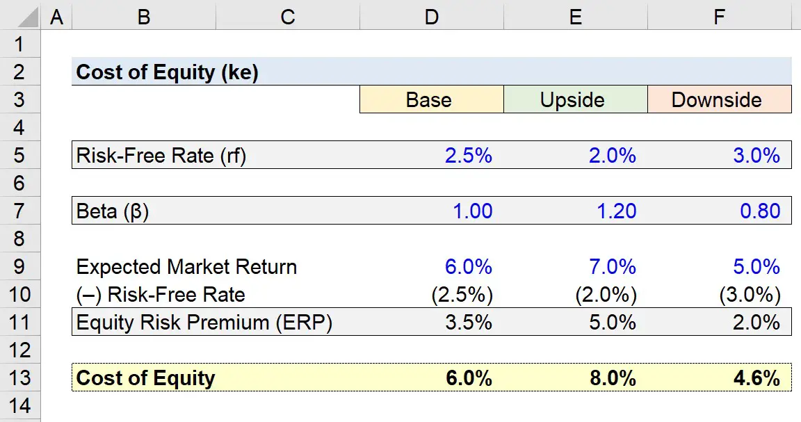 Coste del capital (ke) | Fórmula + Calculadora
