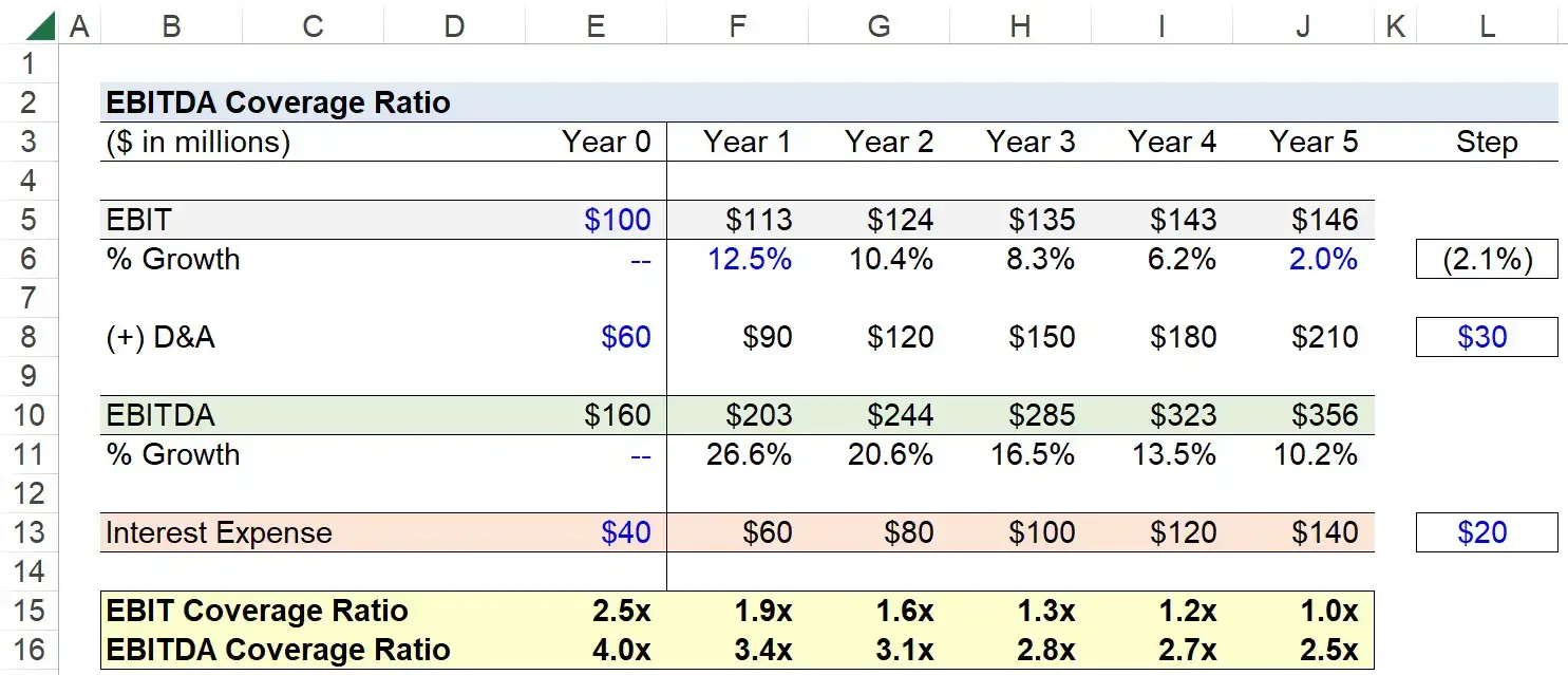 Ratio de cobertura del EBITDA | Fórmula + Calculadora