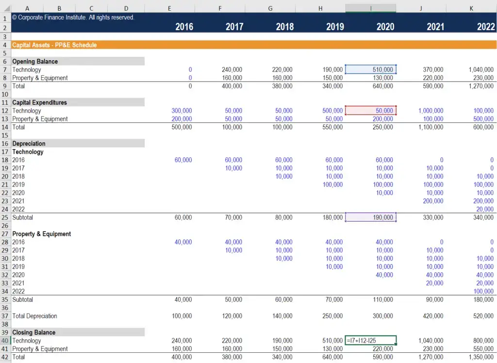 PP&E (Propiedades, Plantas y Equipos)