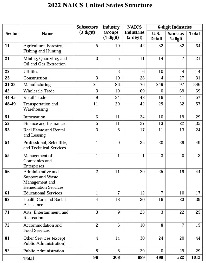 Sistema de Clasificación Industrial de América del Norte (SCIAN)