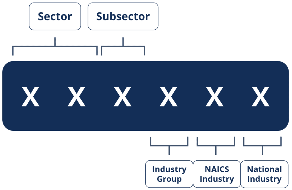 Sistema de Clasificación Industrial de América del Norte (SCIAN)
