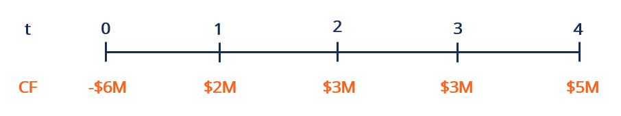 Ratio de cobertura de vida del proyecto (PLCR)