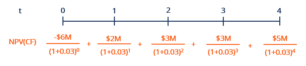 Ratio de cobertura de vida del proyecto (PLCR)