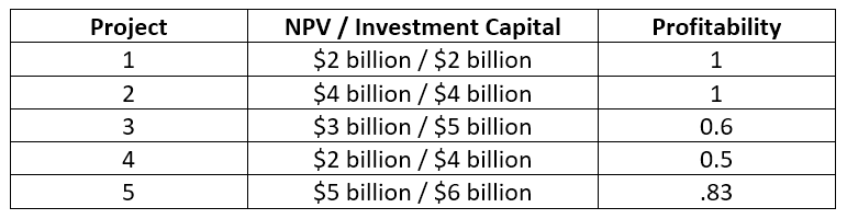 Racionamiento de capital