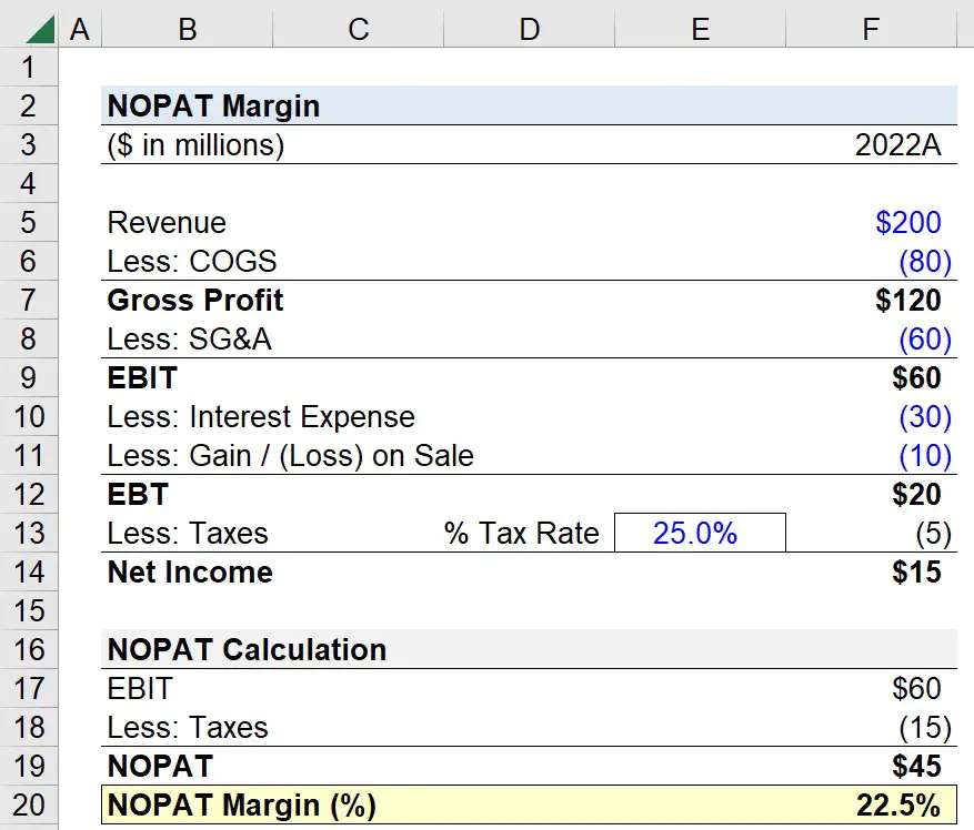 Margen NOPAT | Fórmula + Calculadora