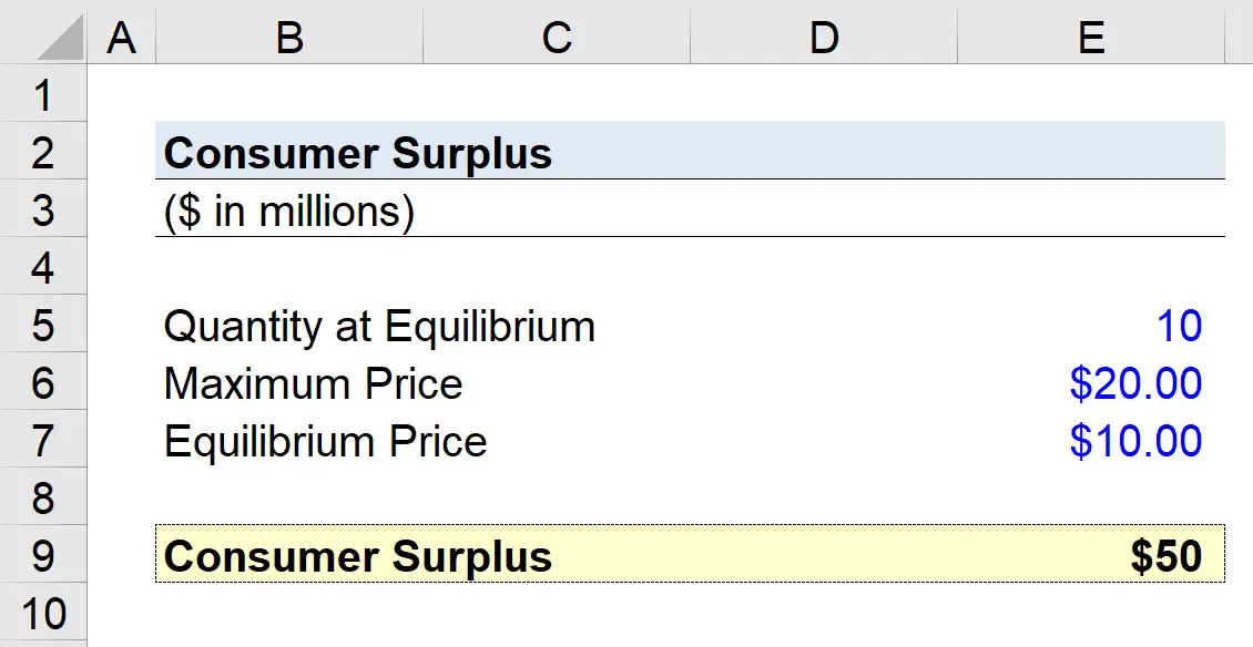 excedente del consumidor | Fórmula + Calculadora