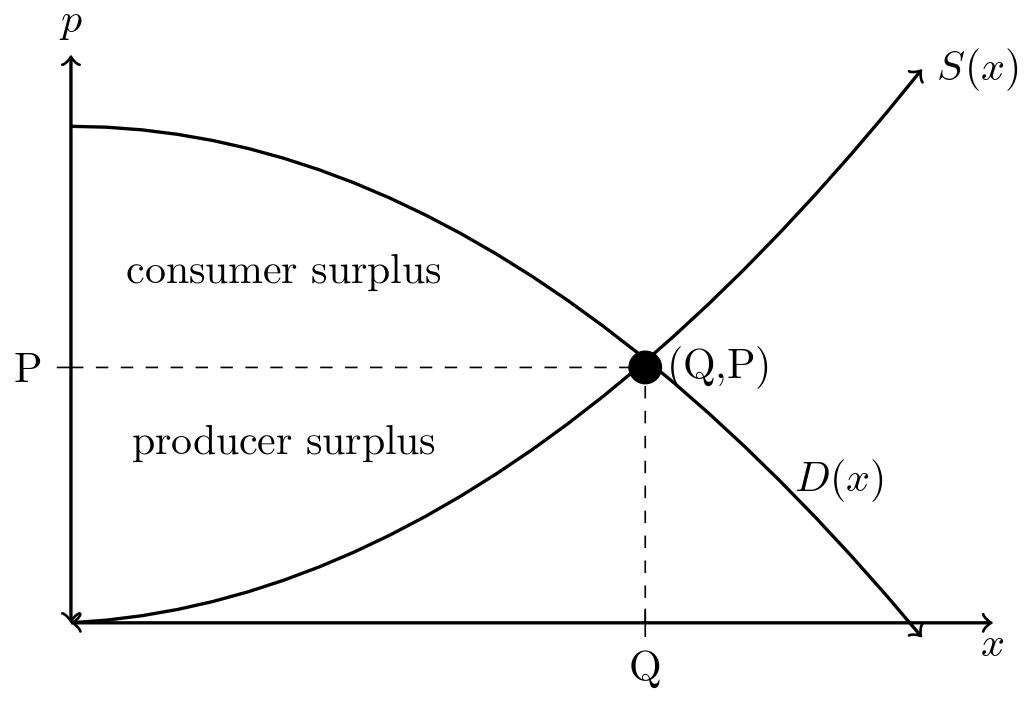 excedente del consumidor | Fórmula + Calculadora