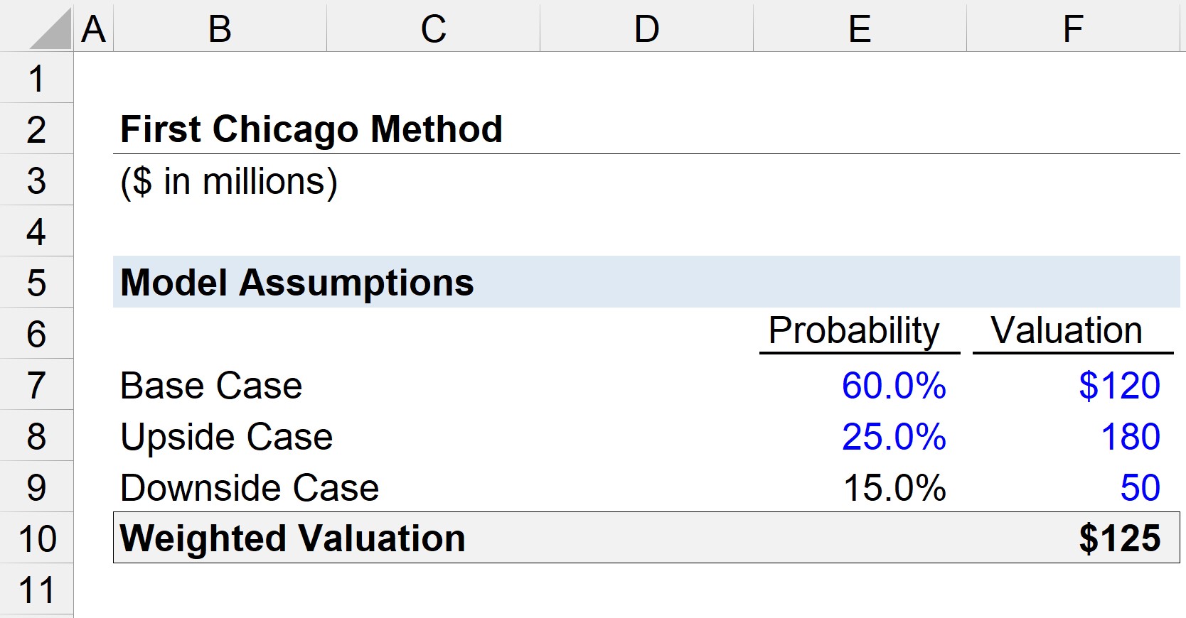 Primer método de Chicago | Fórmula + Calculadora
