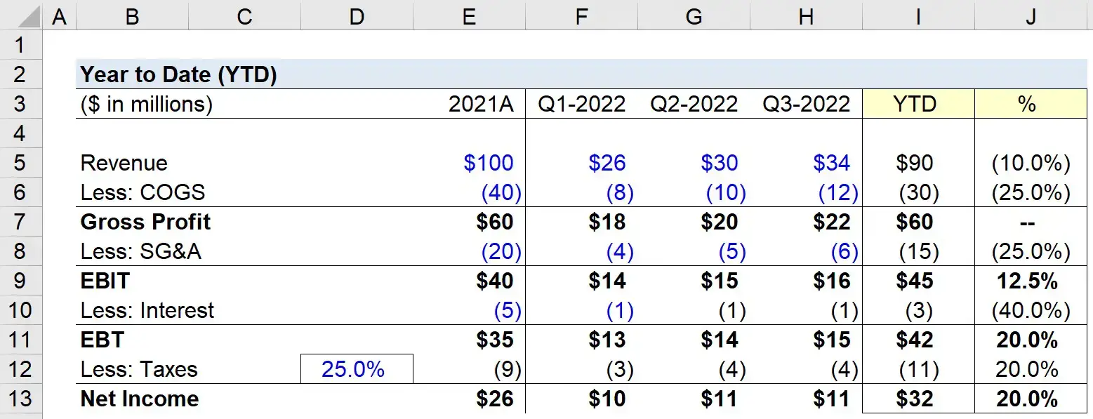 Año hasta la fecha (YTD) | Fórmula + Calculadora