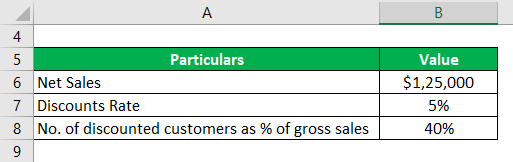 Fórmula de ventas brutas