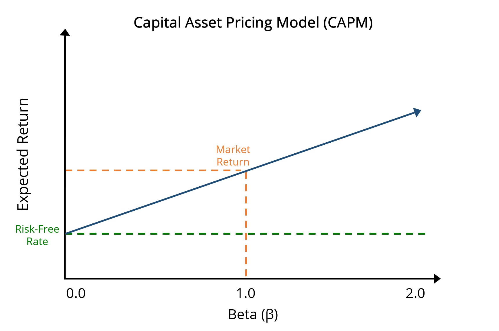 Modelo de valoración de activos de capital (CAPM)