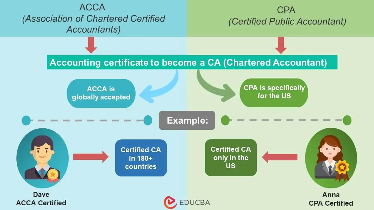 ACCA frente a CPA