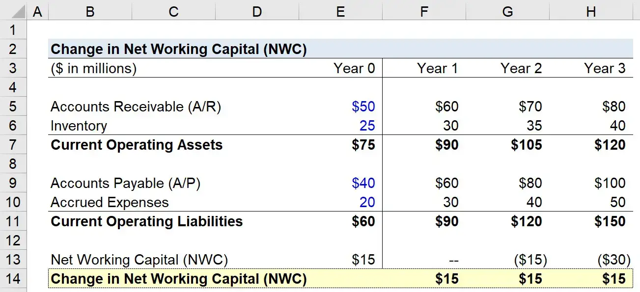 Cambio en el capital de trabajo neto (NWC)