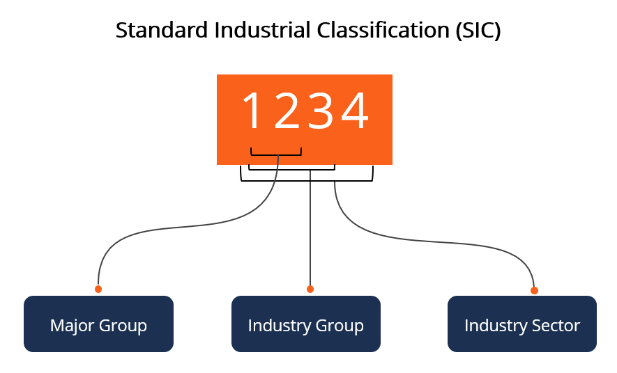 Clasificación Industrial Estándar (SIC)
