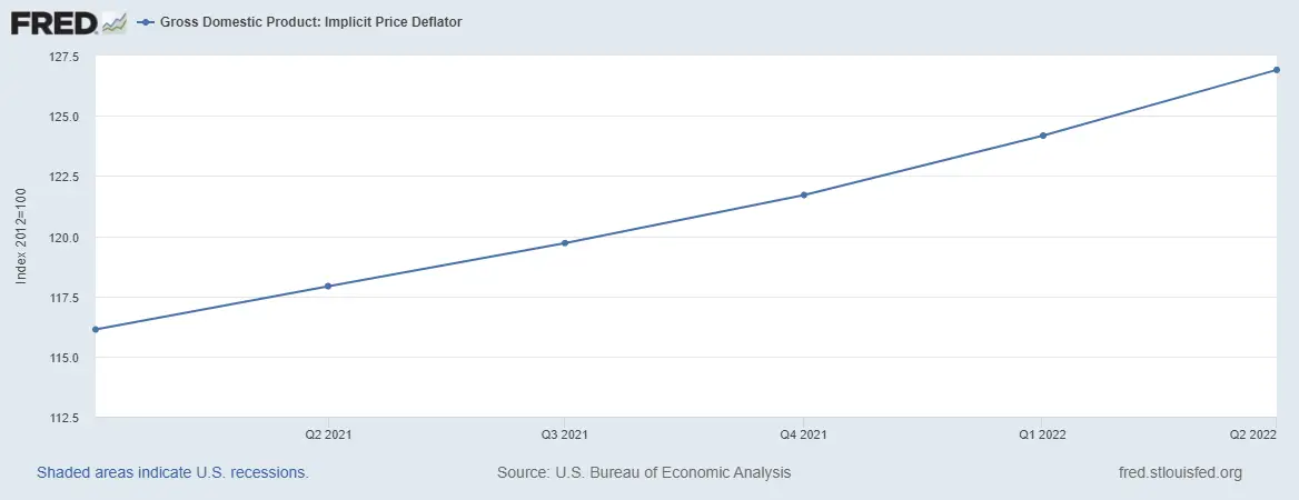 Deflactor del PIB | Fórmula + Calculadora