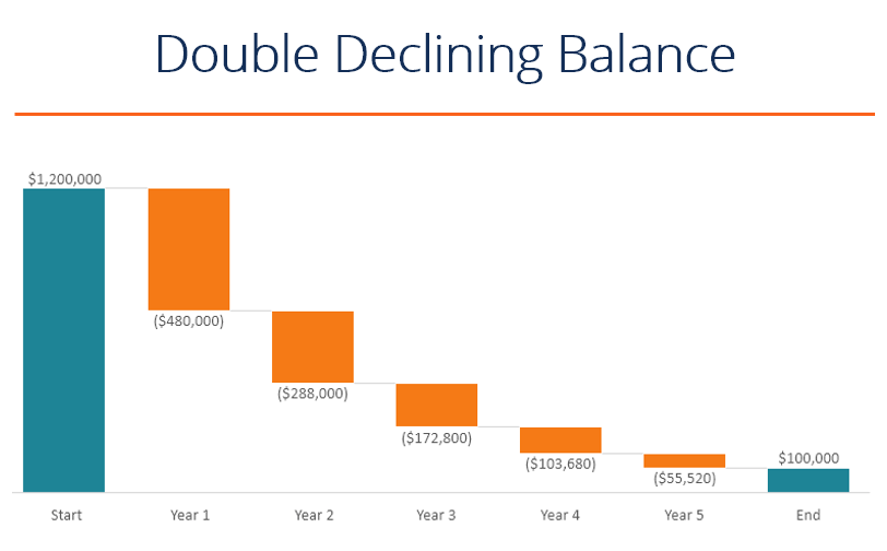 Doble depreciación del saldo decreciente