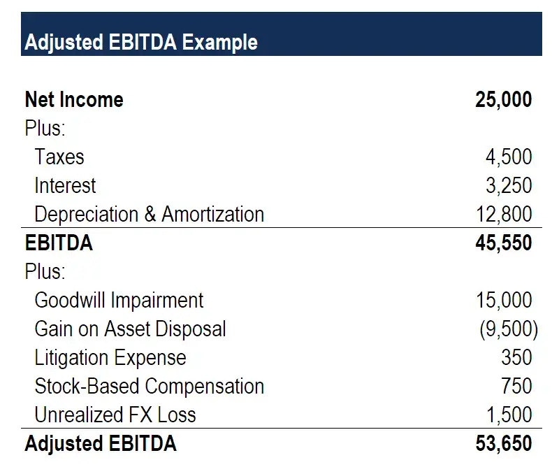 EBITDA ajustado