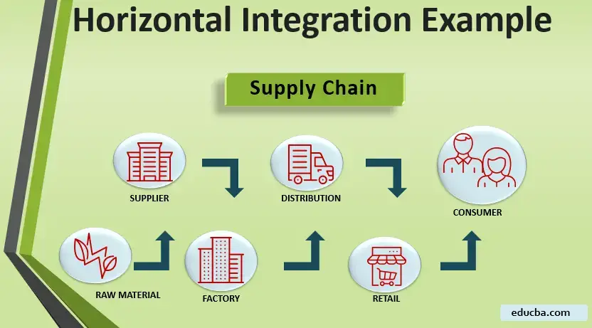 Ejemplo de integración horizontal