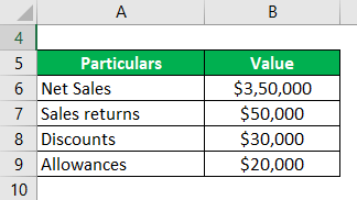 Fórmula de ventas brutas