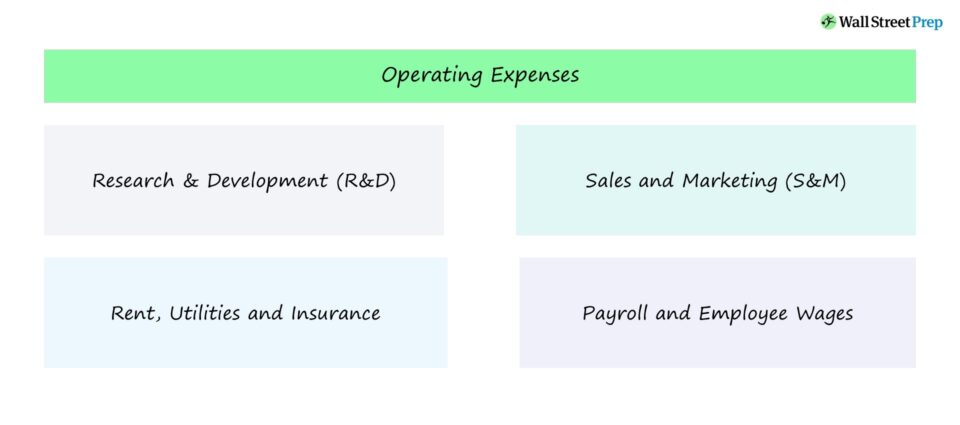 Gastos Operativos (OpEx) | Fórmula + Calculadora
