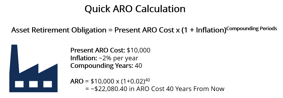 Obligación de retiro de activos (ARO)
