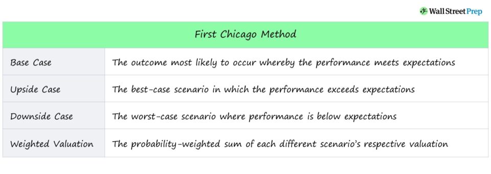Primer método de Chicago | Fórmula + Calculadora
