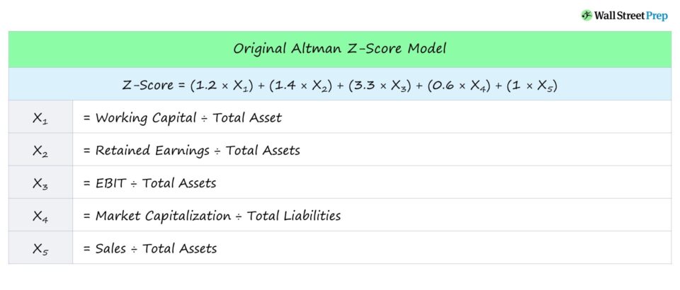 Puntuación Z de Altman | Fórmula + Calculadora