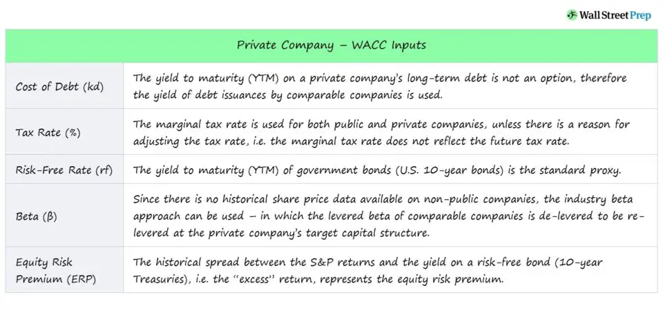 WACC para empresas privadas | Fórmula + Calculadora