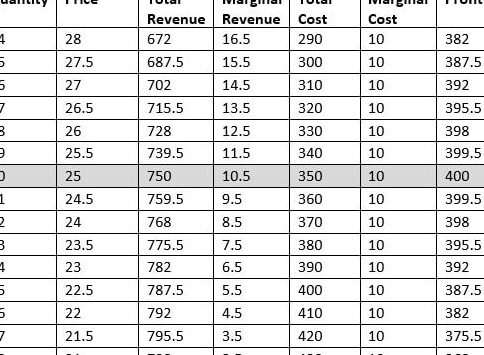 Análisis marginal y maximización de beneficios - ECON 101: LO BÁSICO