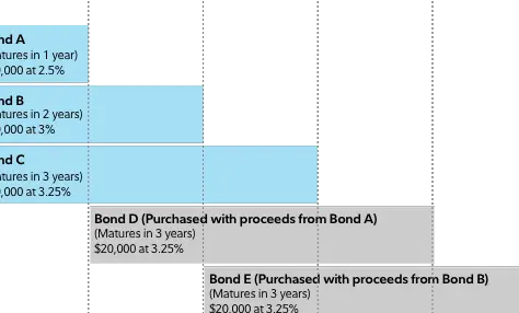 Herramienta Bond Ladder de Fidelity